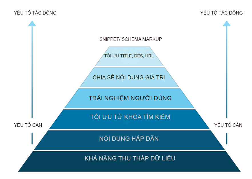 hình ảnh nêu các yếu tố cơ bản của SEO